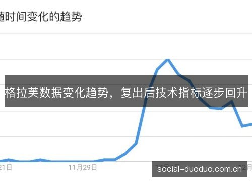 格拉芙数据变化趋势，复出后技术指标逐步回升